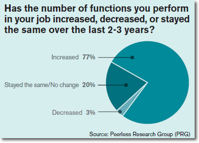 Has the number of functions you perform in your job increased, decreased, or stayed the same over the last 2-3 years?