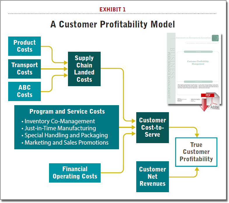 A Customer Protability Model