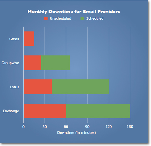 Monthly downtime for email providers