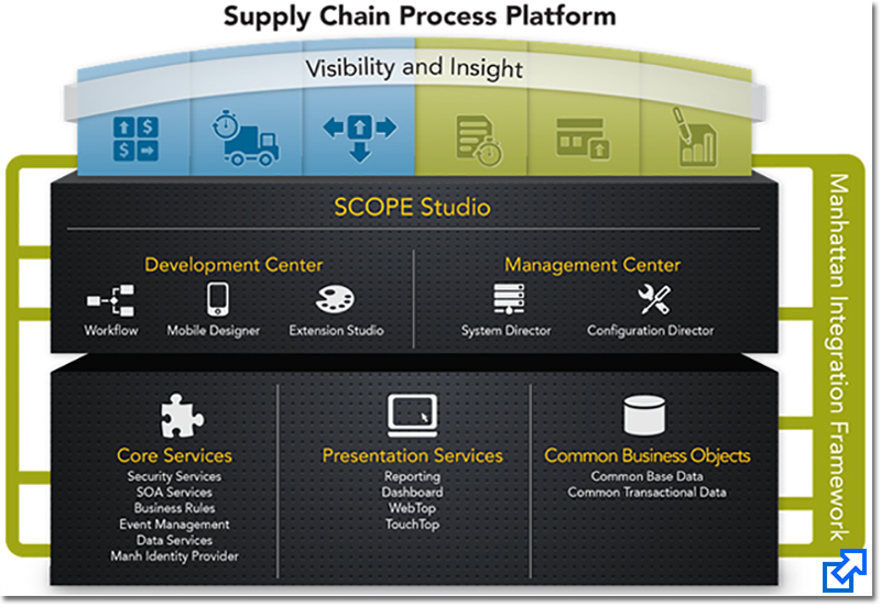 Supply Chain Process Platform: Cross-Application Optimization Technology