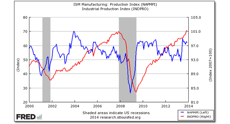 ISM Manufacturing: Production Index