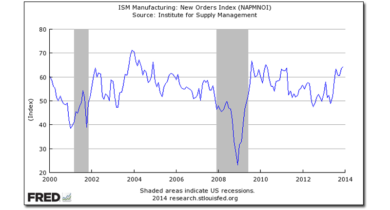 ISM Manufacturing: New Orders Index