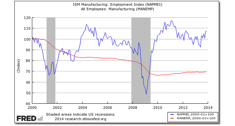Comparison of the ISM Manufacturing Employment Subindex (blue line) to BLS Manufacturing Employment (red line)