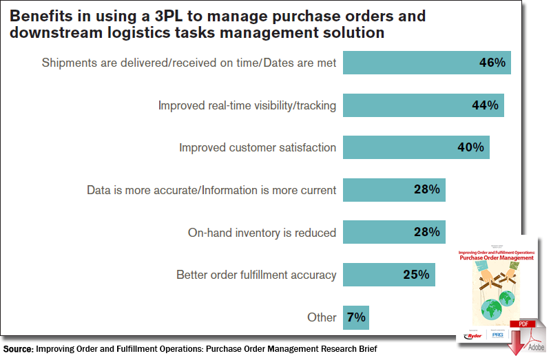 Benefits in using a 3PL to manage purchase orders anddownstream logistics tasks management solution