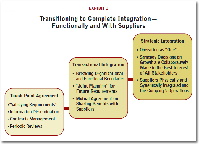 Transitioning to Complete Integration—Functionally and With Suppliers