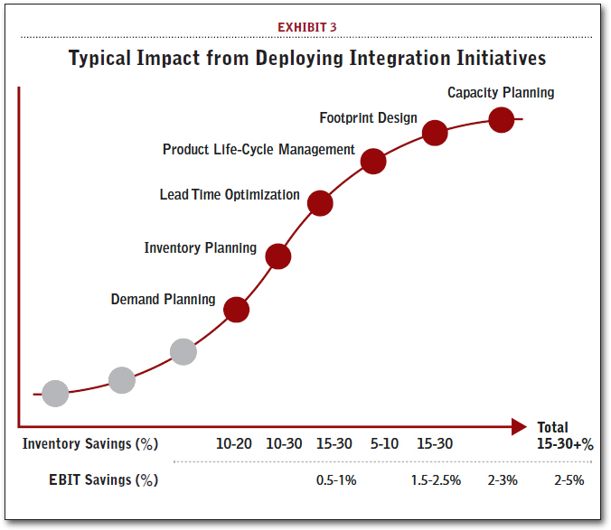 Typical Impact from Deploying Integration Initiatives