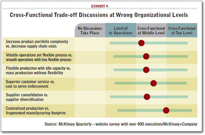 Cross-Functional Trade-off Discussions at Wrong Organizational Levels
