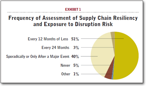 Frequency of Assessment of Supply Chain Resiliency and Exposure to Disruption Risk