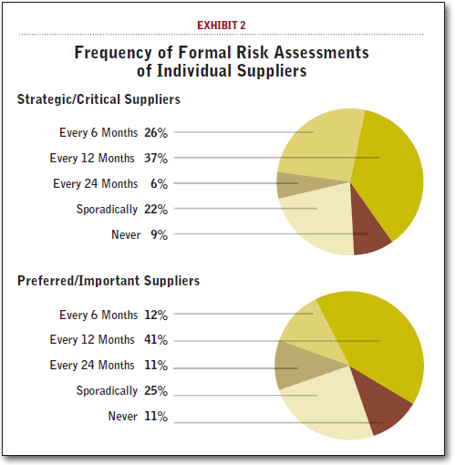 Frequency of Formal Risk Assessments of Individual Suppliers