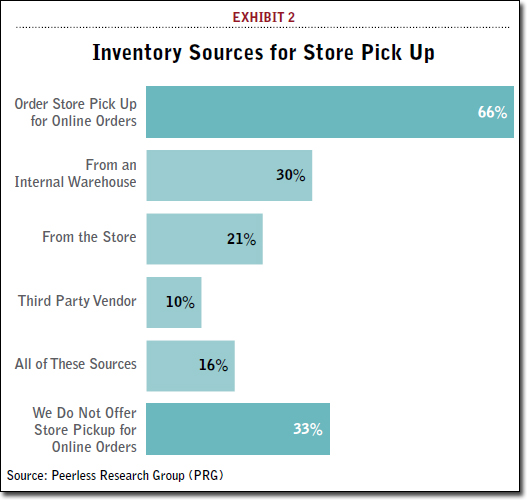 Inventory Sources for Store Pick Up