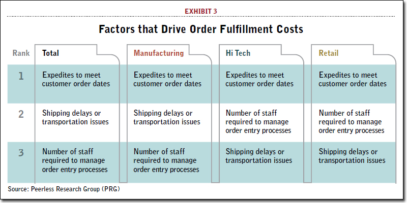 Factors that Drive Order Fulllment Costs