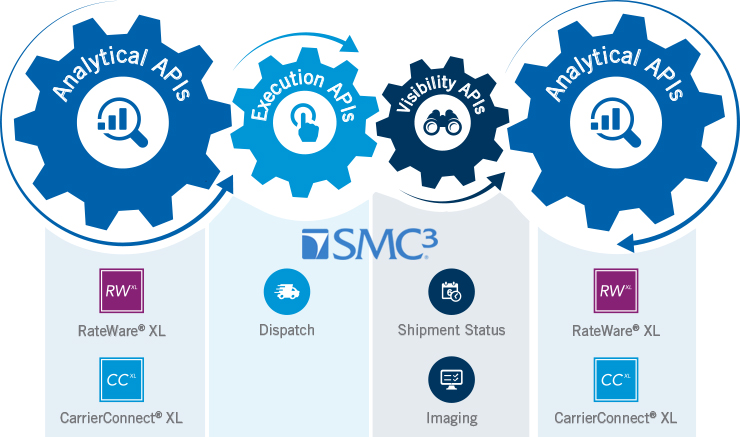 Increase Supply Chain Agility with SMC³ LTL APIs