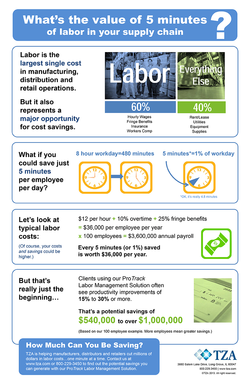 Infographic: What is the Value of 5 Minutes of Labor in Your Supply Chain?