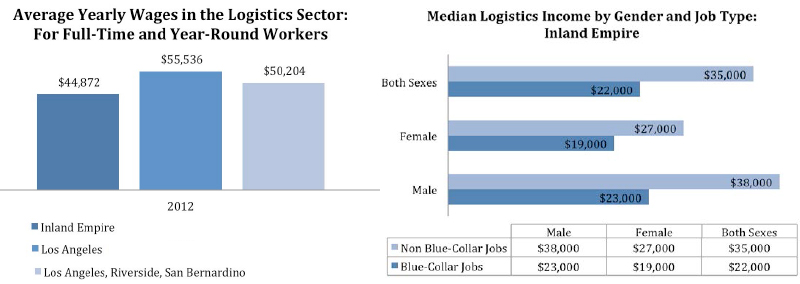 Jobs and Logistics