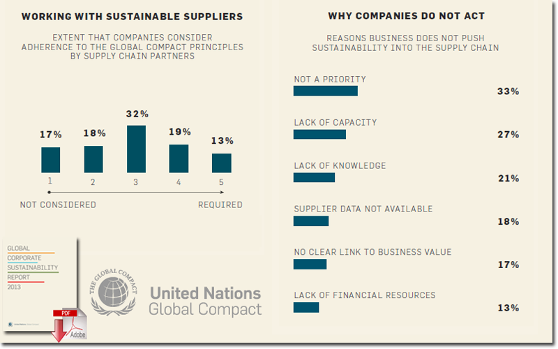 Supply Chains Are a Roadblock to Improved Sustainability Performance