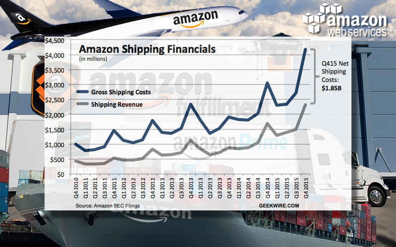 Amazon Shipping Financials