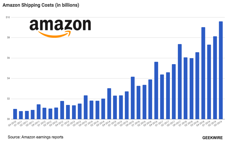 Amazon will spend nearly $1.5B in Q4 for one-day delivery initiative as shipping costs skyrocket