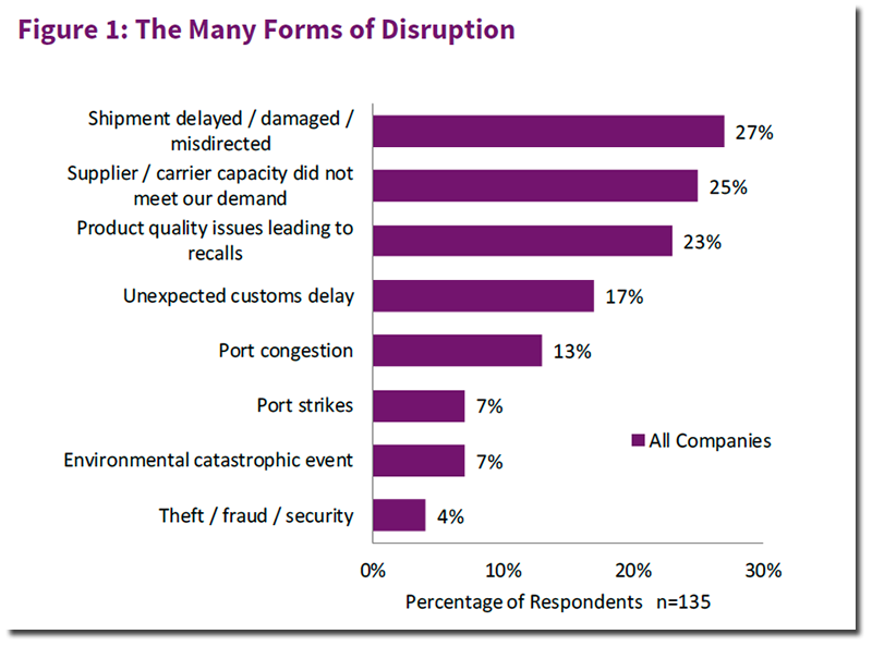 Supply Chain Visibility - Figure 1
