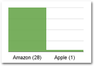 Number of Warehouse Facilities Amazon vs Apple