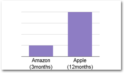 Product Life Cycle Amazon vs Apple