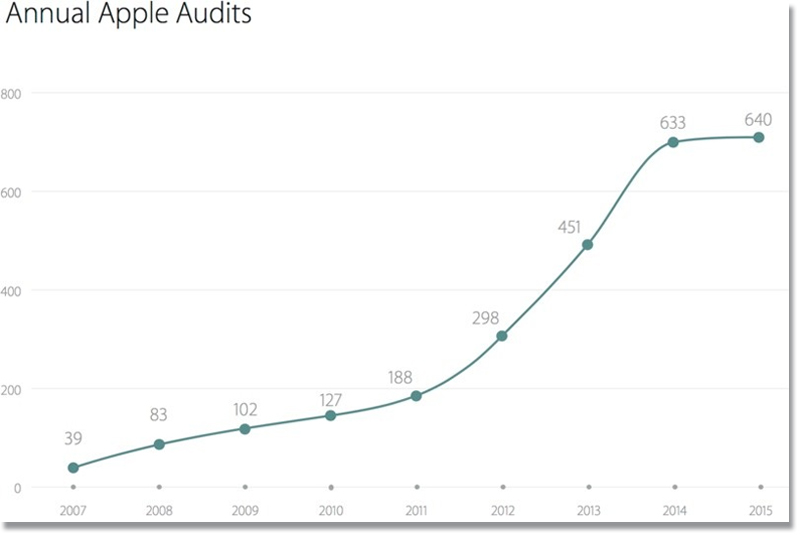 Annual Apple Audits
