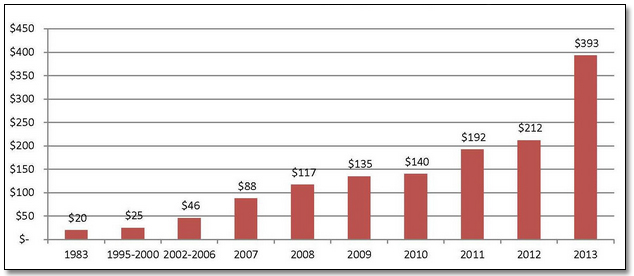 LEGACY SCS’ Revenue Growth (US$ Millions)