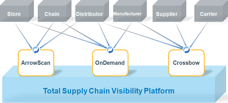 Total Supply Chain Visibility Platform
