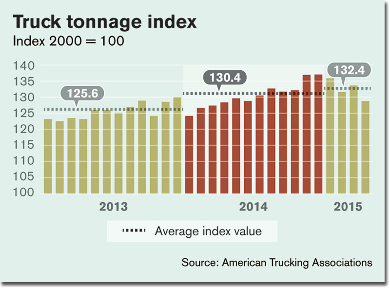 Truck Tonnage Incex