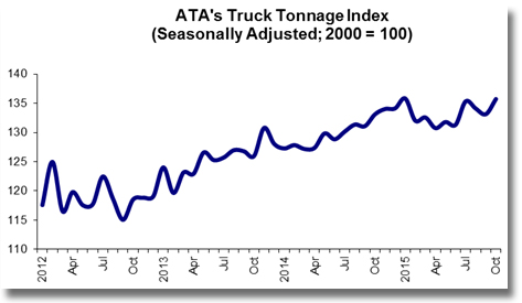 ATA Truck Tonnage Index Jumped 1.9% in October