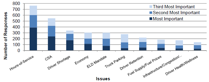 Distribution of Industry Issue Prioritization Scores