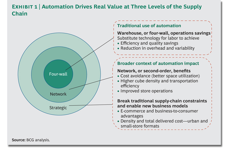 Automation Drives Real Value