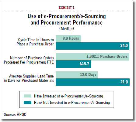 Use of e-Procurement/e-Sourcing and Procurement Performance