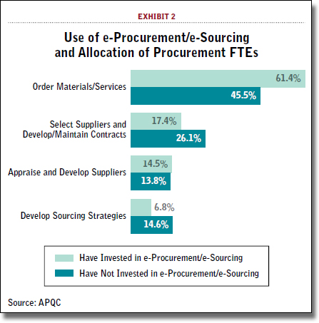 Use of e-Procurement/e-Sourcing and Allocation of Procurement FTEs