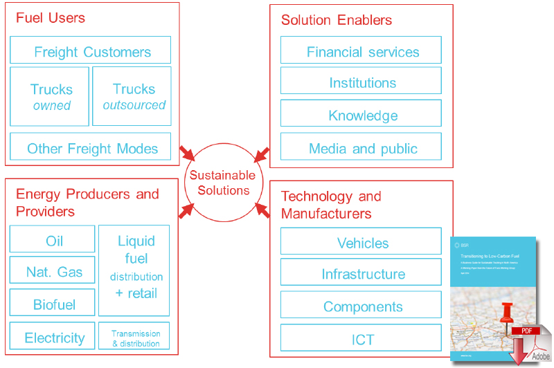 Select Stakeholders Involved with Fuel Sustainability