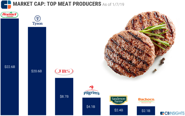 Our Meatless Future: How The $90B Global Meat Market Gets Disrupted