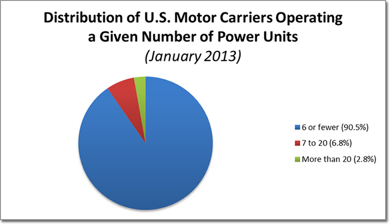 Distribution of U.S. Motor Carriers Operating a Given Number of Power Units