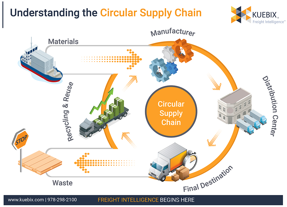 How the Circular Supply Chain Model 