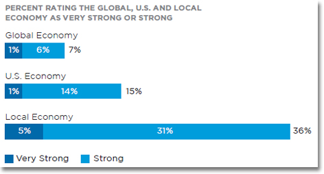 PERCENT RATING THE GLOBAL, U.S. AND LOCAL ECONOMY AS VERY STRONG OR STRONG