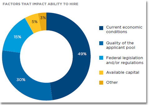 FACTORS THAT IMPACT ABILITY TO HIRE