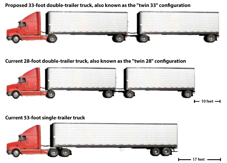 Proposed 33-foot double-trailer trucks are much longer than today’s trucks