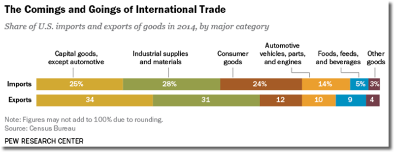 The Comings and Goings of International Trade