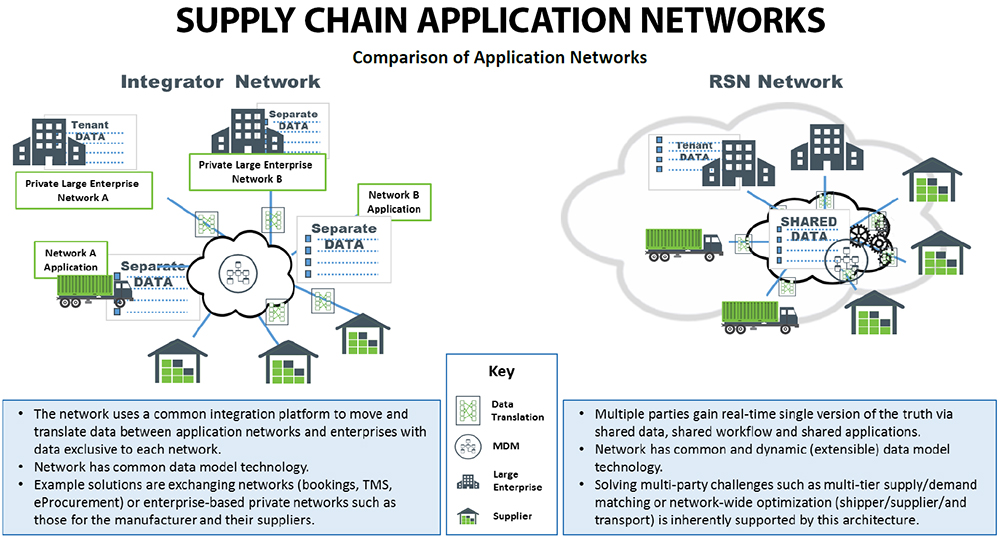 Supply Chain Application Networks - Comparison