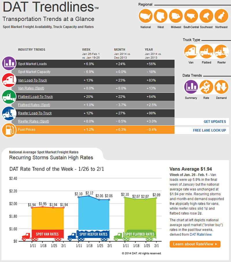 DAT Trendlines - Transportation Trends at a Glance