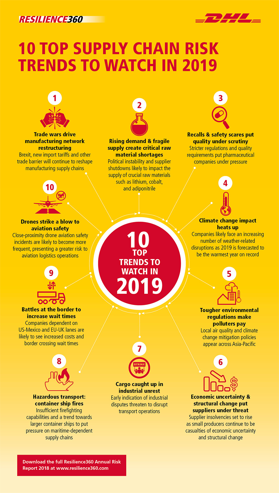 DHL Resilience360: Top 10 Supply Chain Risk Predictions 2019