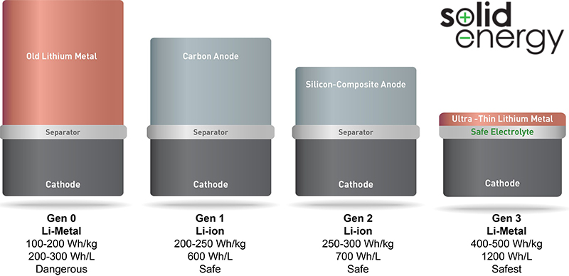 Download Solidenergy’s Role In The Future Of Lithium Batteries