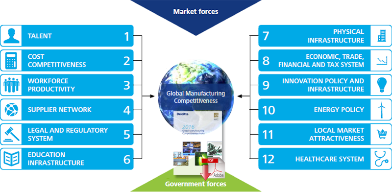 Download: The Global Manufacturing Competitiveness Index 2016