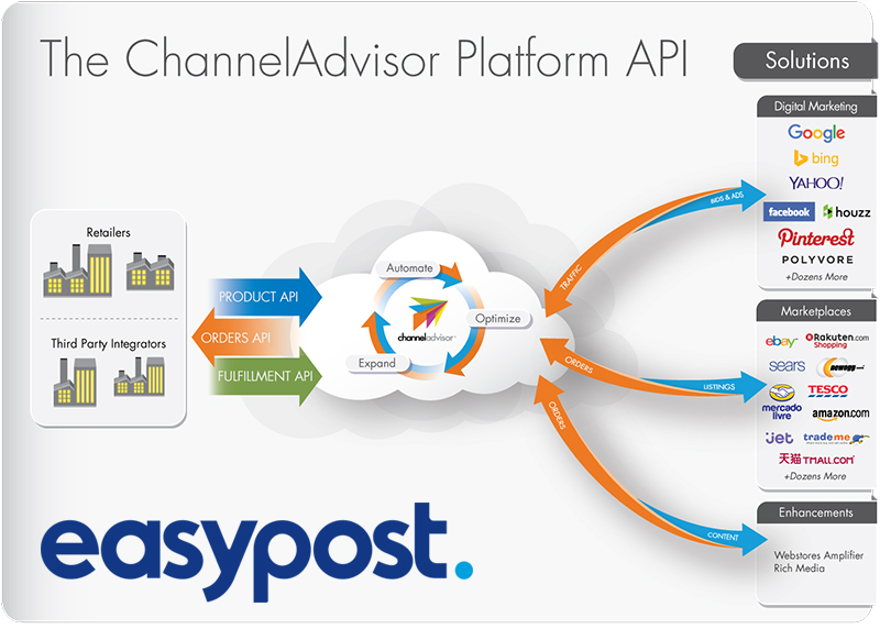 The ChannelAdvisor Platform API