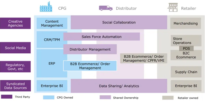 Download Channel Collaboration for Distribution Intensive CPG Markets