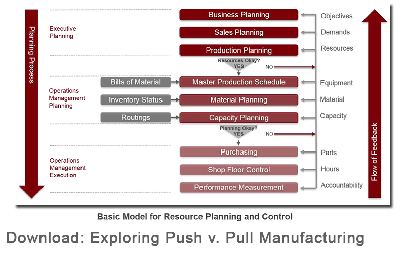 push versus pull manufacturing
