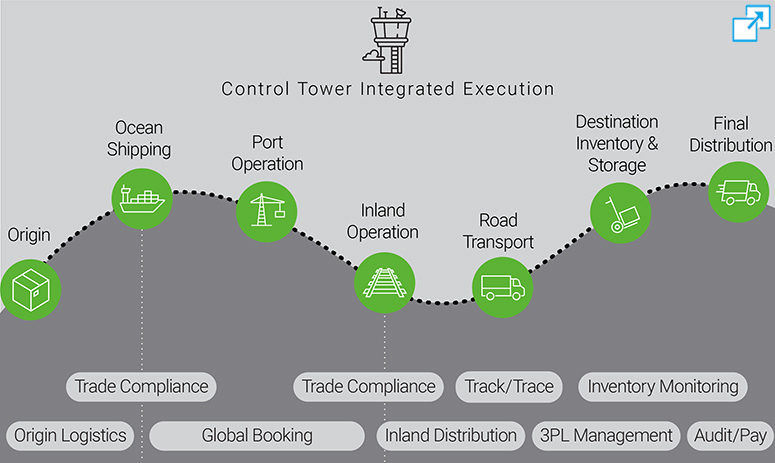 Control Tower Integrated Execution